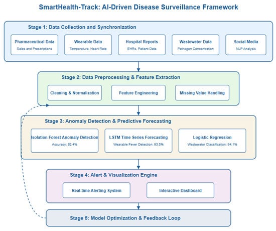 Image for AI-Assisted Real-Time Monitoring of Infectious Diseases in Urban Areas