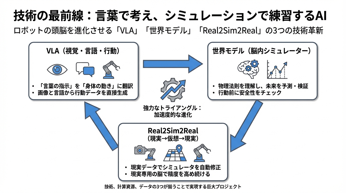 図解: 技術の最前線:言葉で考え、シミュレーションで練習するAI