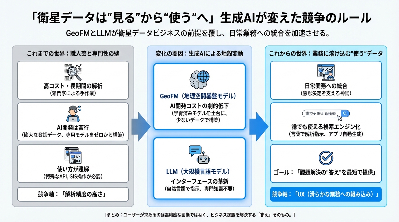 図解: 「衛星データは“見る”から“使う”へ」生成AIが変えた競争のルール