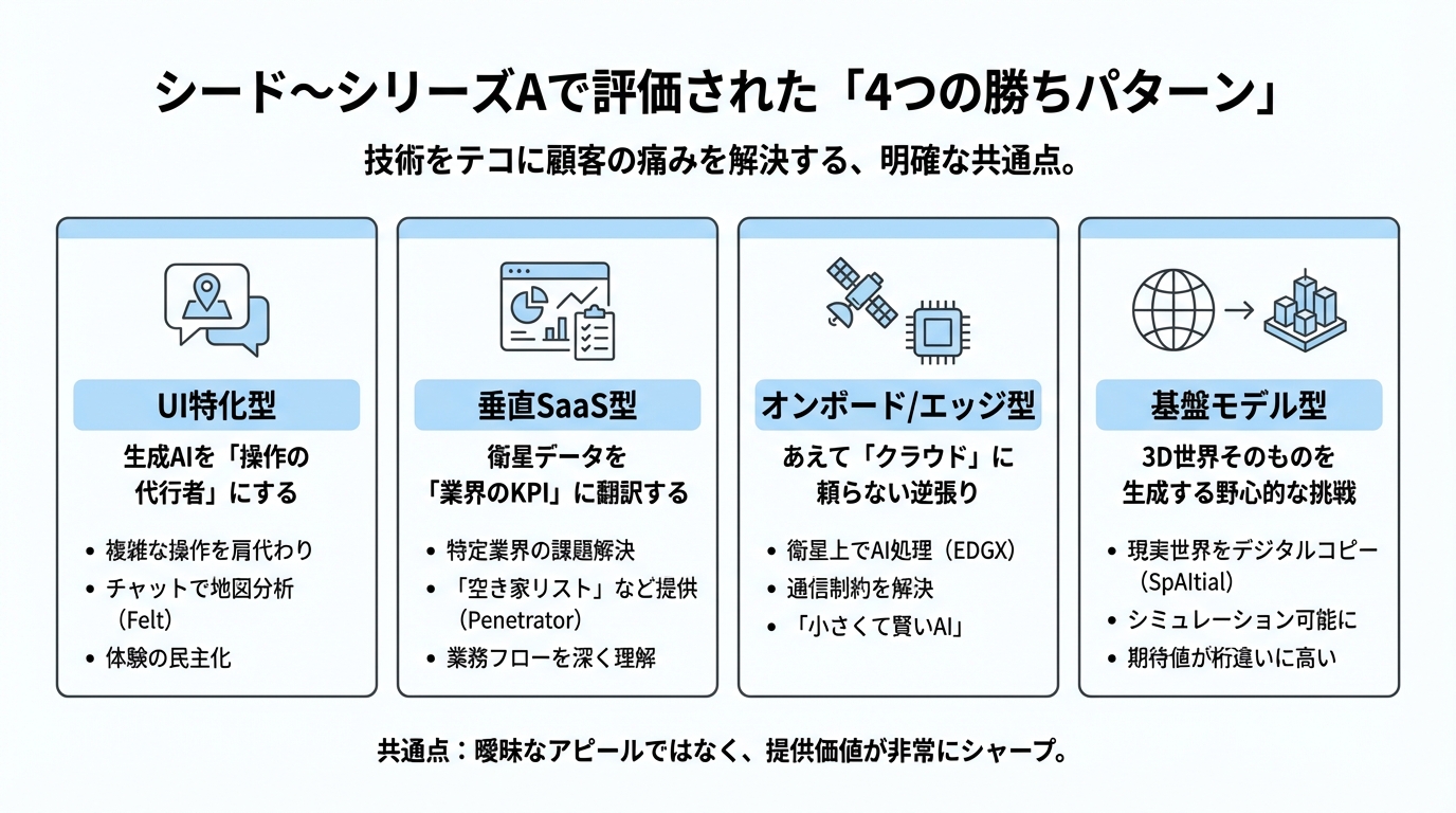 図解: 事例分析:シード〜シリーズAで評価された「4つの勝ちパターン」