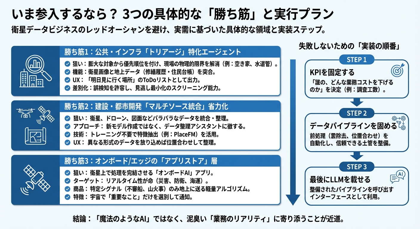 図解: いま参入するなら? 3つの具体的な「勝ち筋」と実行プラン