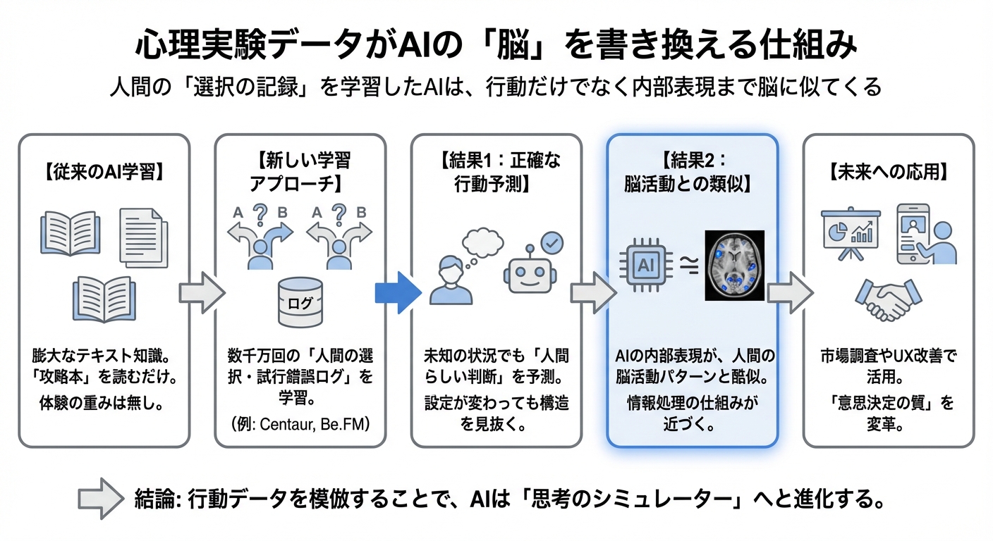 図解: 心理実験データがAIの「脳」を書き換える仕組み