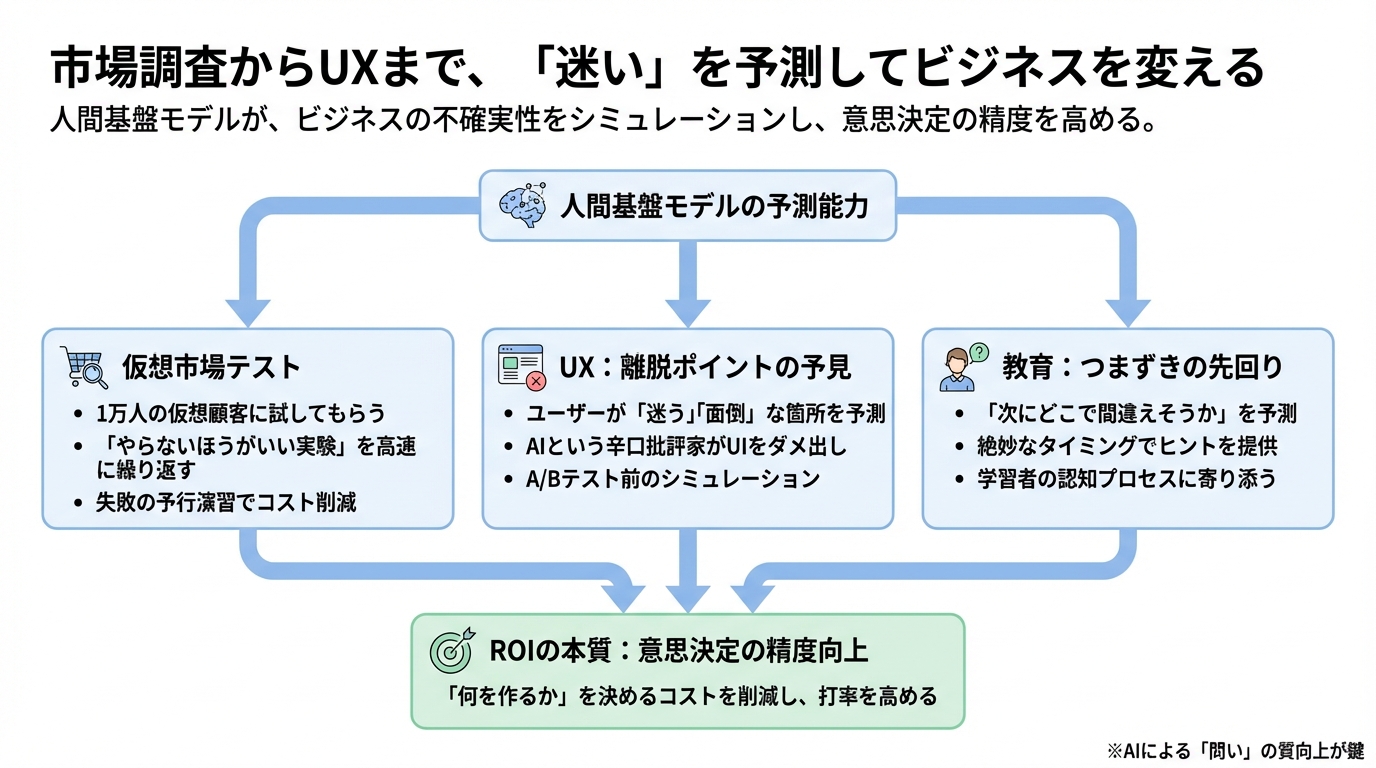 図解: 市場調査からUXまで、「迷い」を予測してビジネスを変える