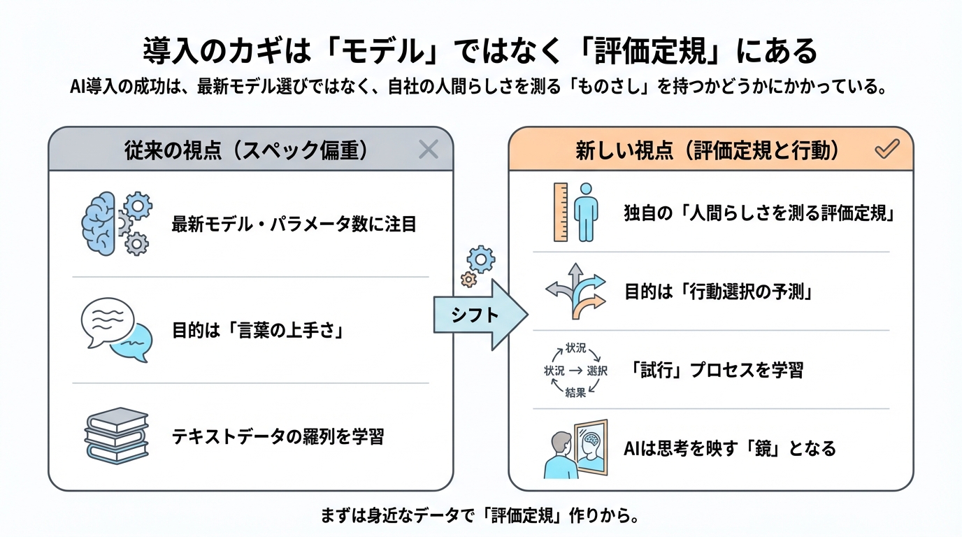 図解: 導入のカギは「モデル」ではなく「評価定規」にある