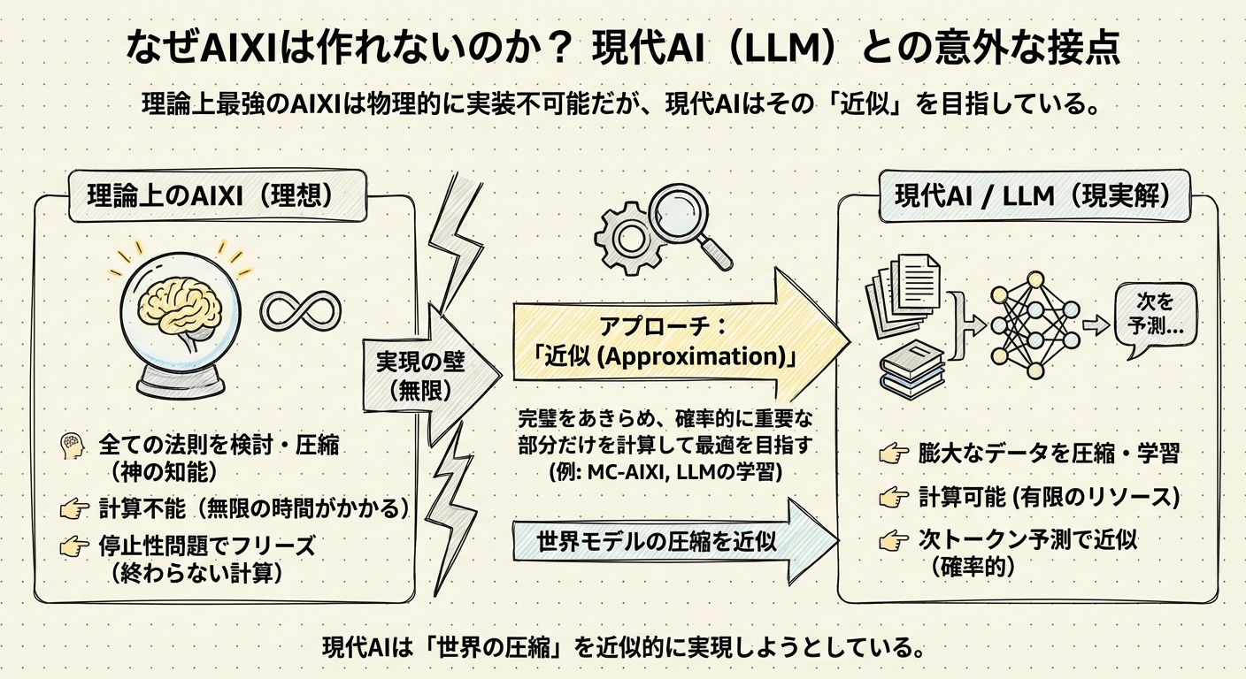 図解: 第2章 なぜAIXIは作れないのか? 現代AI(LLM)との意外な接点