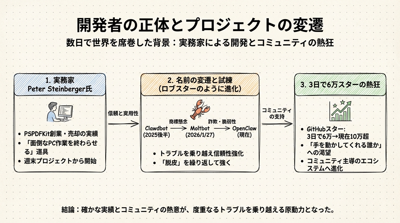 図解: 開発者の正体とプロジェクトの変遷：数日で世界を席巻した背景