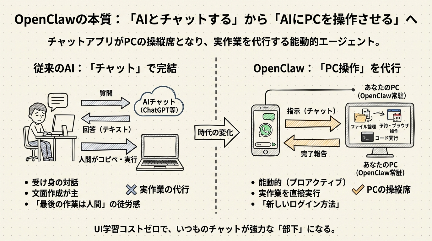 図解: OpenClawの本質：「AIとチャットする」時代から「AIにPCを操作させる」時代へ