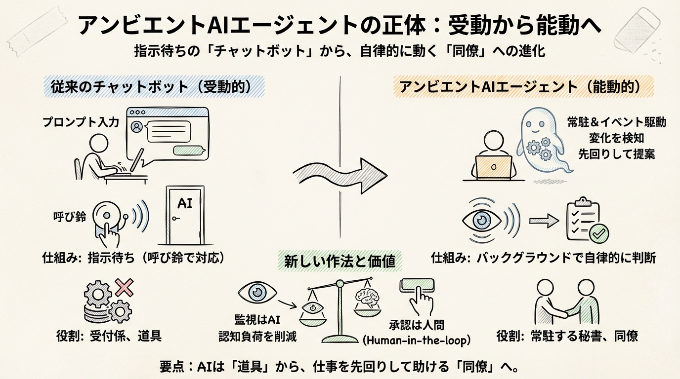 図解: 静的なチャットボットから、動的な「同僚」へ:アンビエントAIエージェントの正体