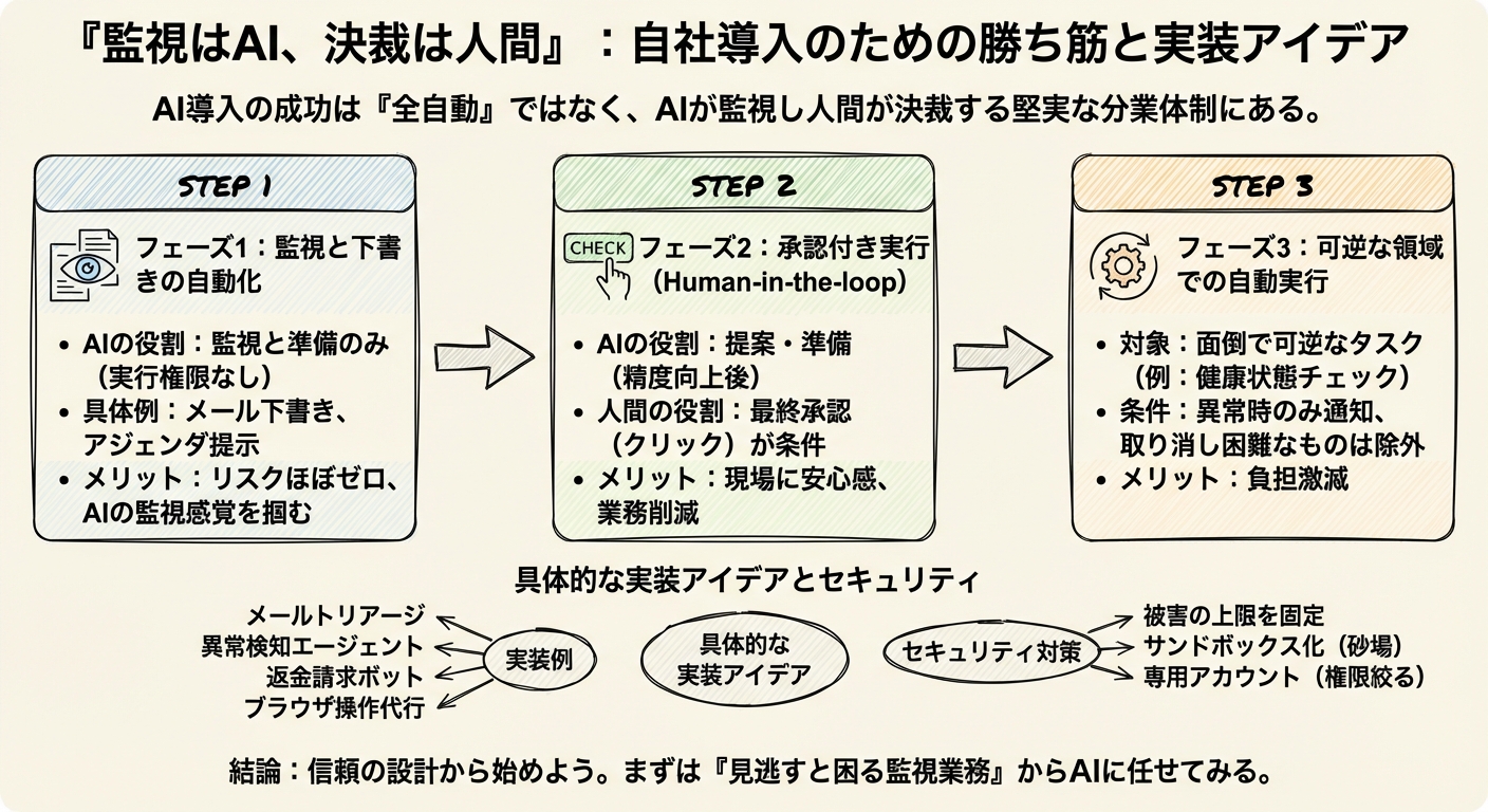 図解: 「監視はAI、決裁は人間」:自社導入のための勝ち筋と実装アイデア