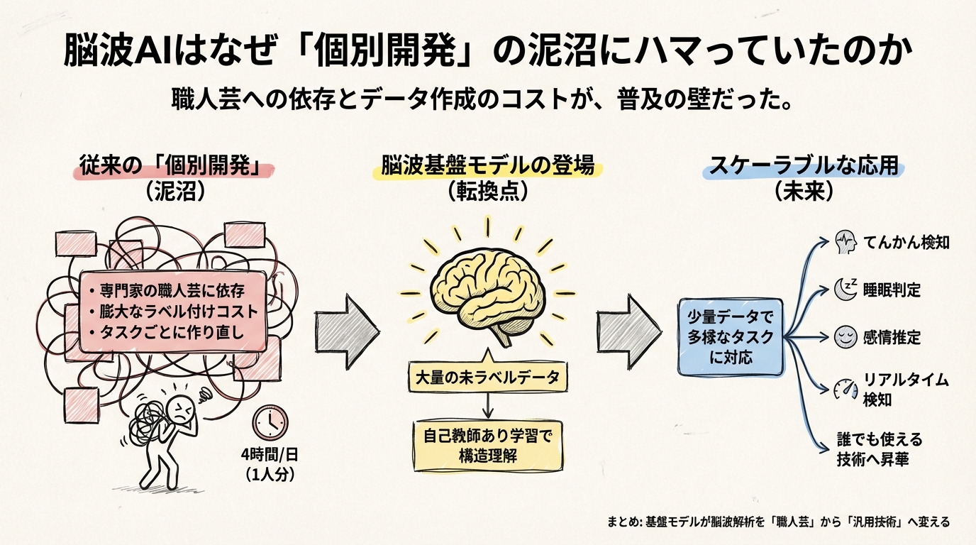 図解: 脳波AIはなぜ「個別開発」の泥沼にハマっていたのか