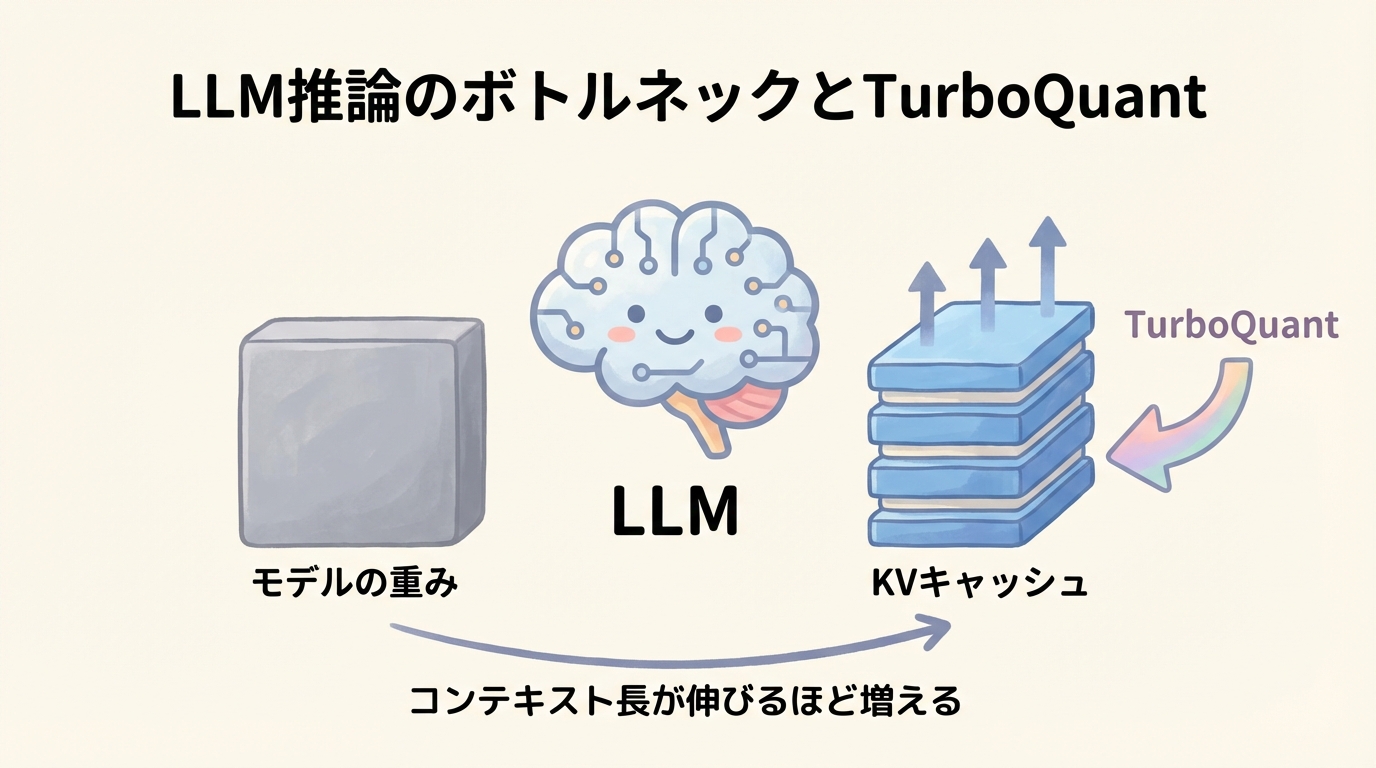 TurboQuantから入る導入:この技術は何を変えるのか