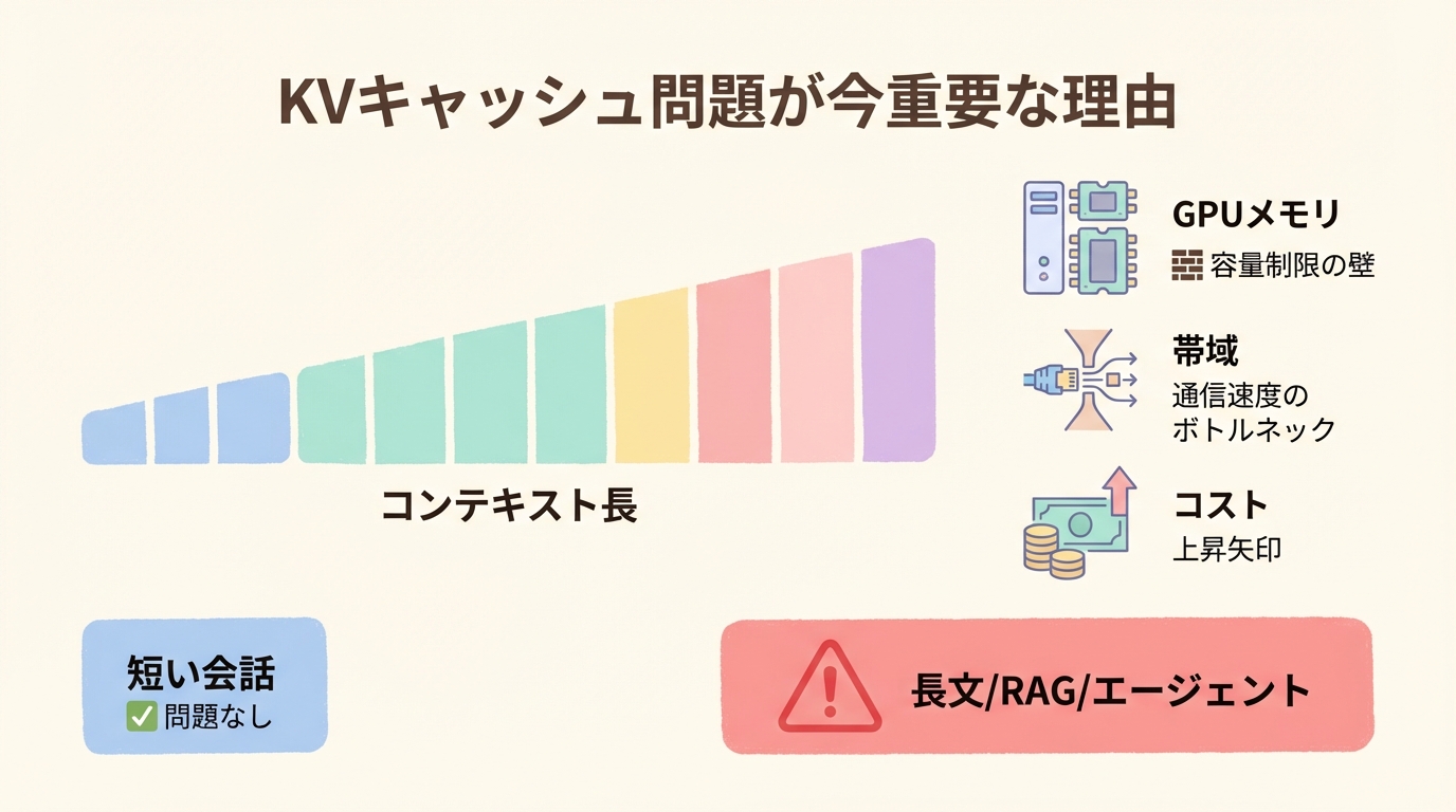 なぜ今、KVキャッシュ圧縮が重要なのか