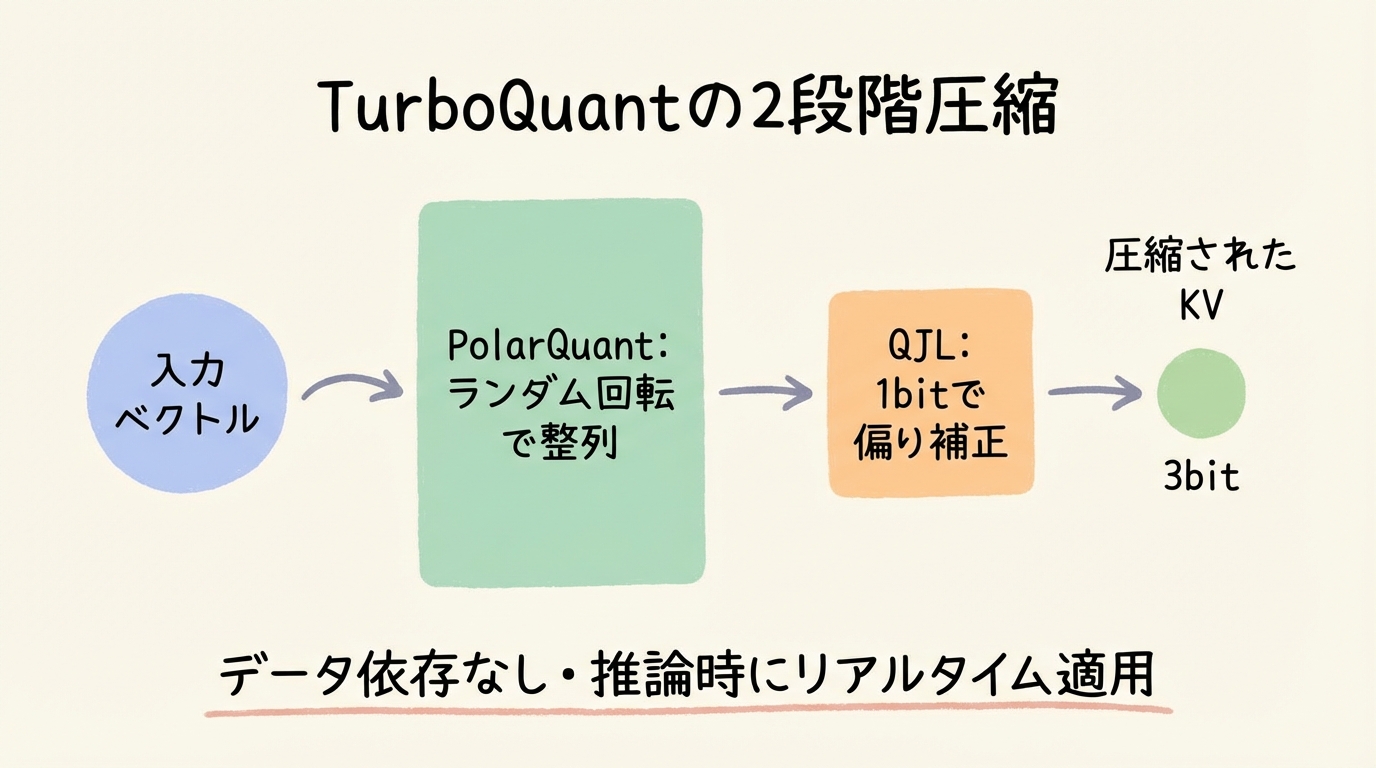 TurboQuantの中身:オンライン量子化をやさしく理解する
