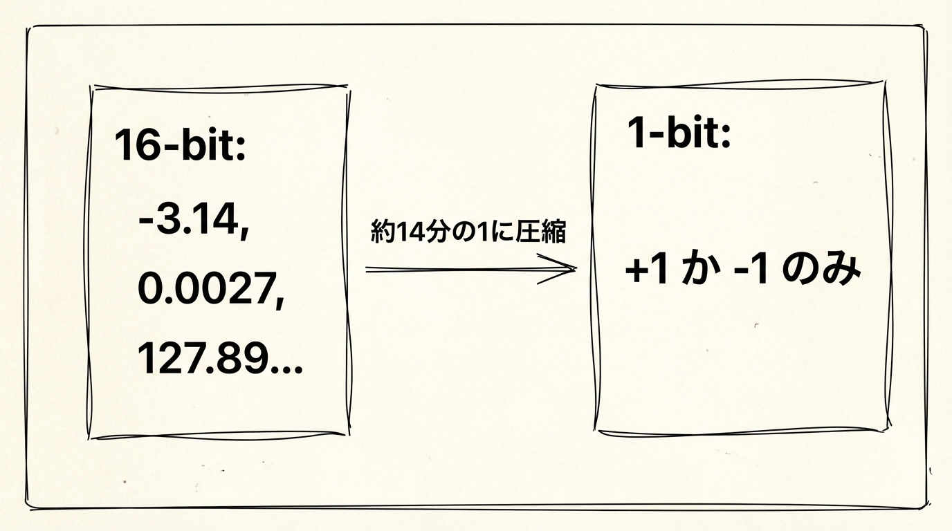 そもそも「1-bit」ってどういう意味か