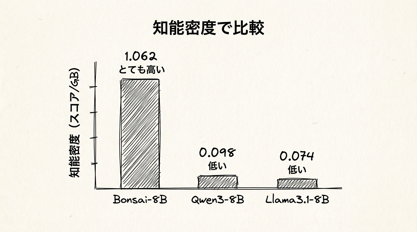 Bonsai-8Bの性能は実際どうなのか
