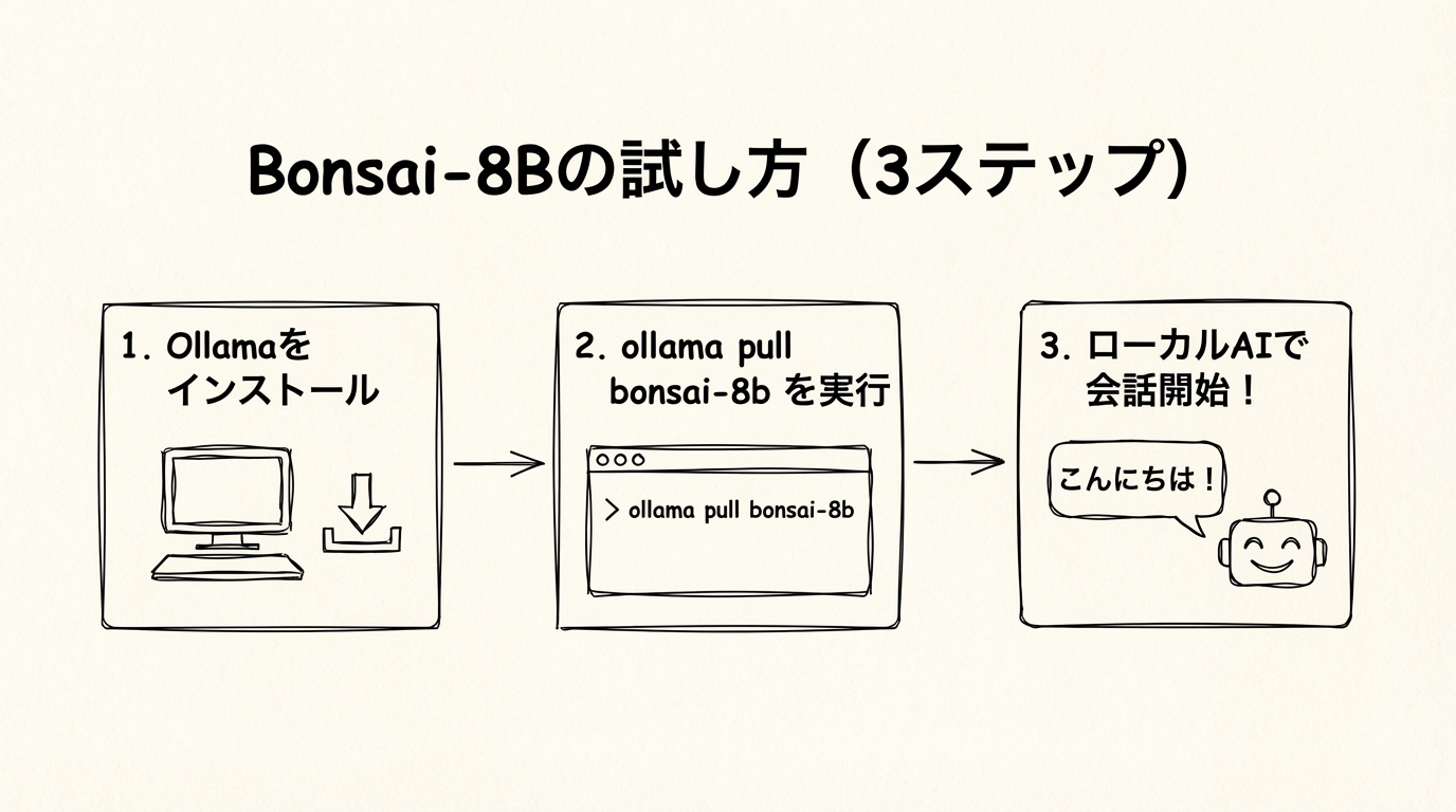 今すぐ試せる？Bonsai-8Bを動かしてみるには