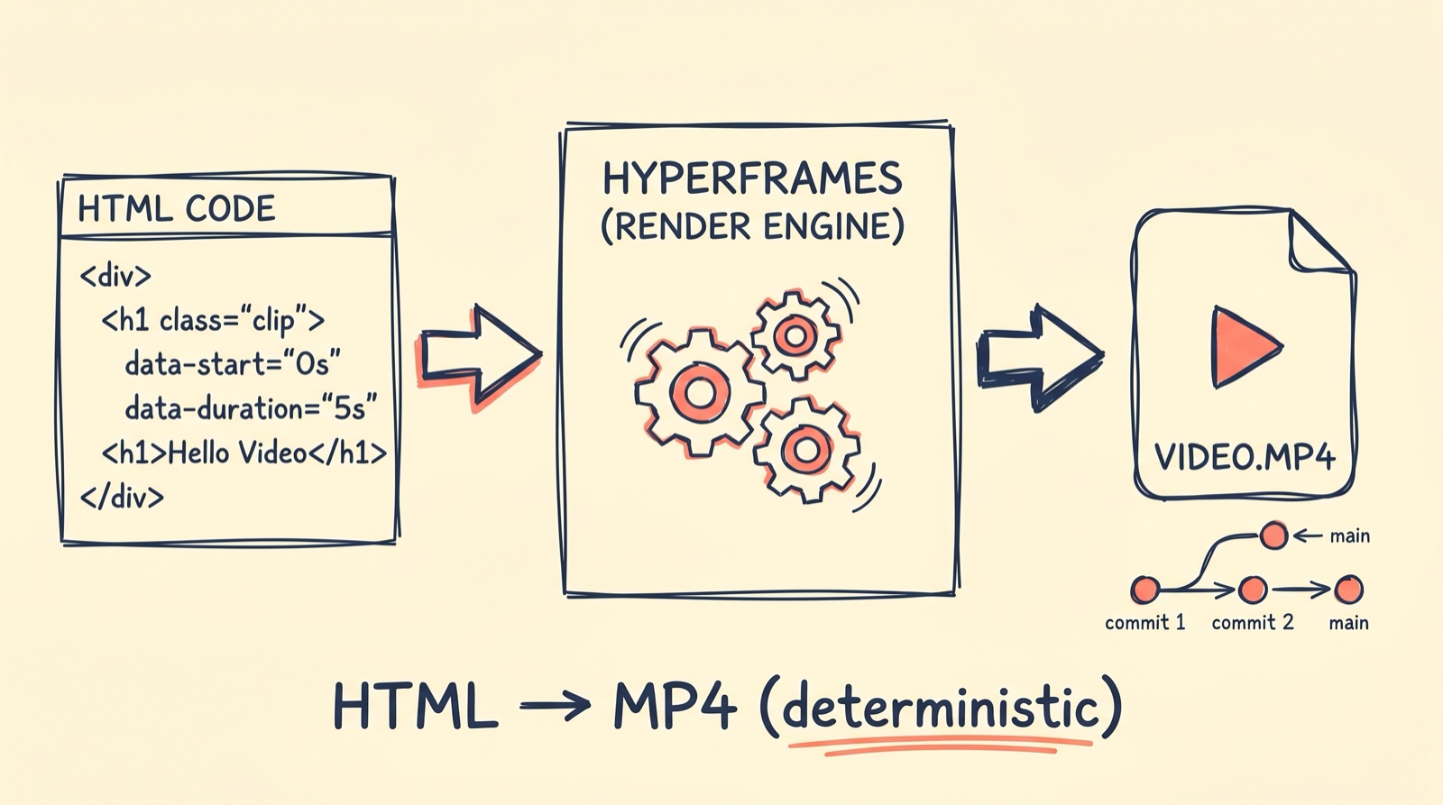HyperFramesの正体は「動画用のコンパイラ」