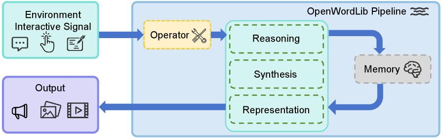 OpenWorldLib論文のワールドモデル分類図。4つの能力と除外対象の関係を示す