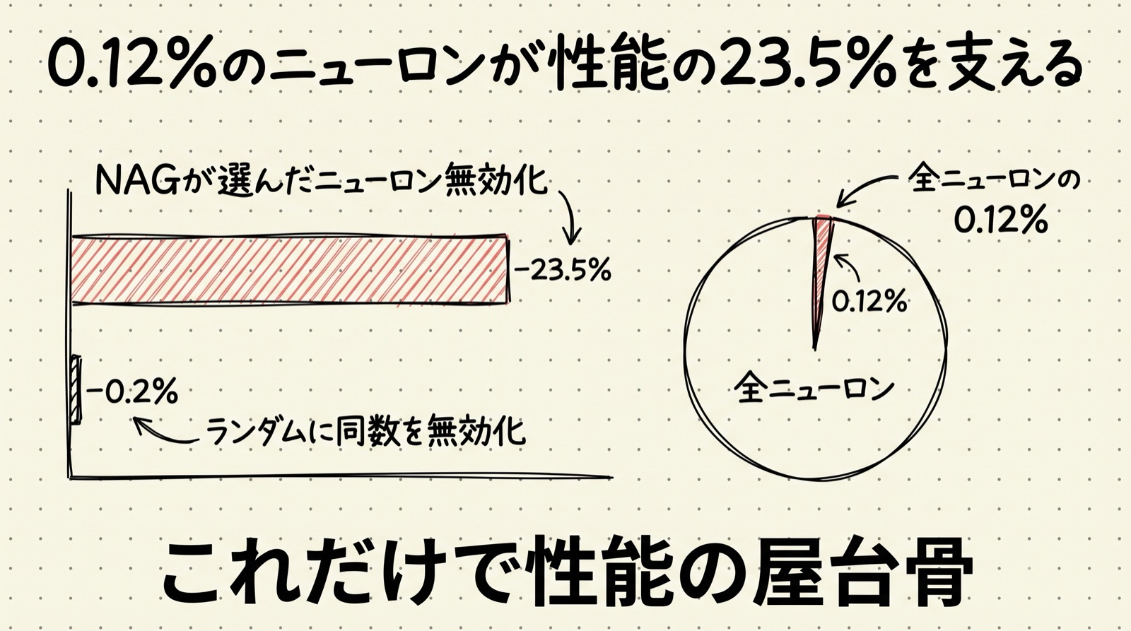 何がそんなにすごいの？：たった0.12%のニューロンが性能の23.5%を支える