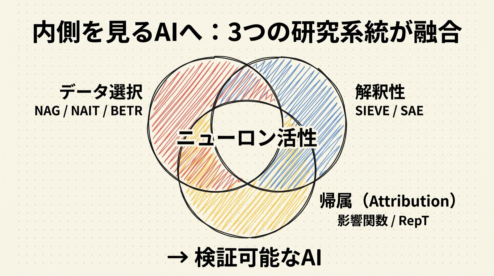 これからの技術の流れ：『内側を見るAI』の時代へ