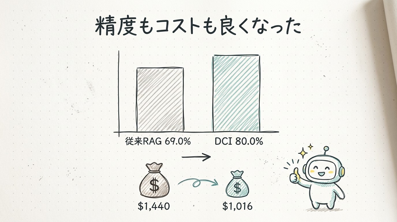 数字で見るDCIの実力：精度もコストも良くなった