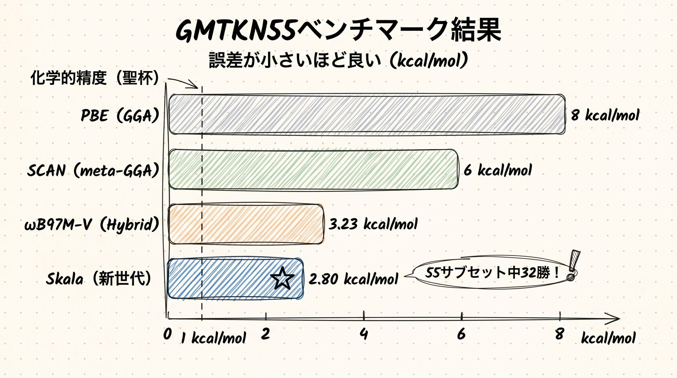GMTKN55ベンチマークの結果が示したもの