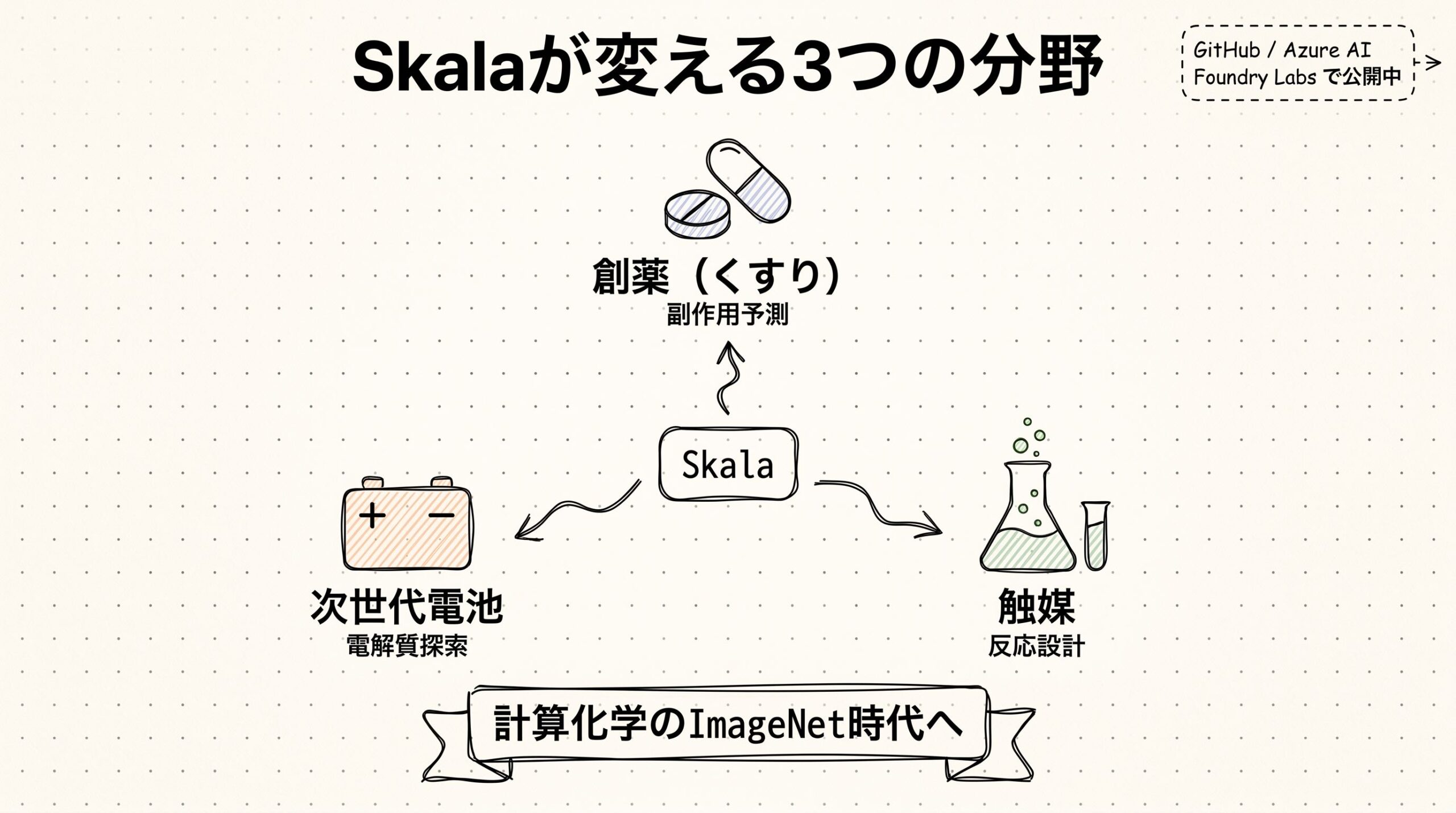 Skalaの先にある未来 創薬・電池・触媒の現場が変わる？