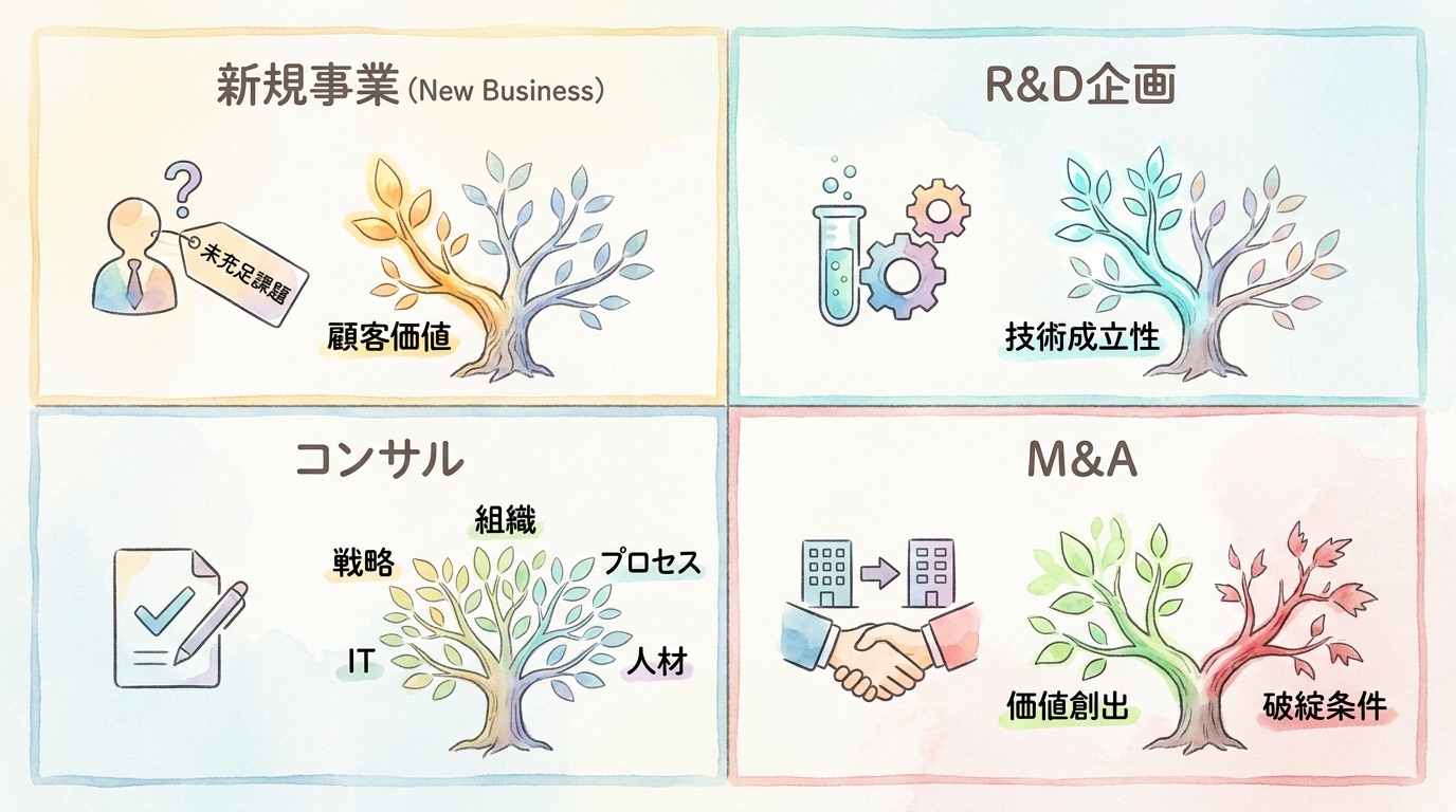実務シナリオ別の使い方——新規事業／R&D／コンサル／M&Aで起点が変わる