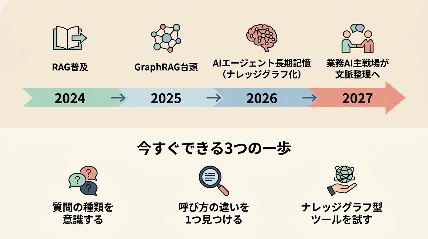 ナレッジグラフの未来予測と今すぐできる3つの一歩
