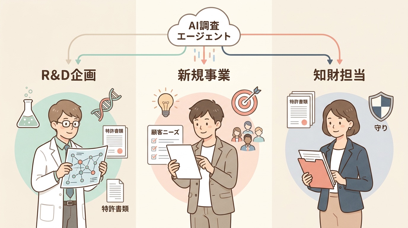 R&D企画・新規事業・知財の3つの職種が同じAI調査エージェントを共有する協調的なイラスト