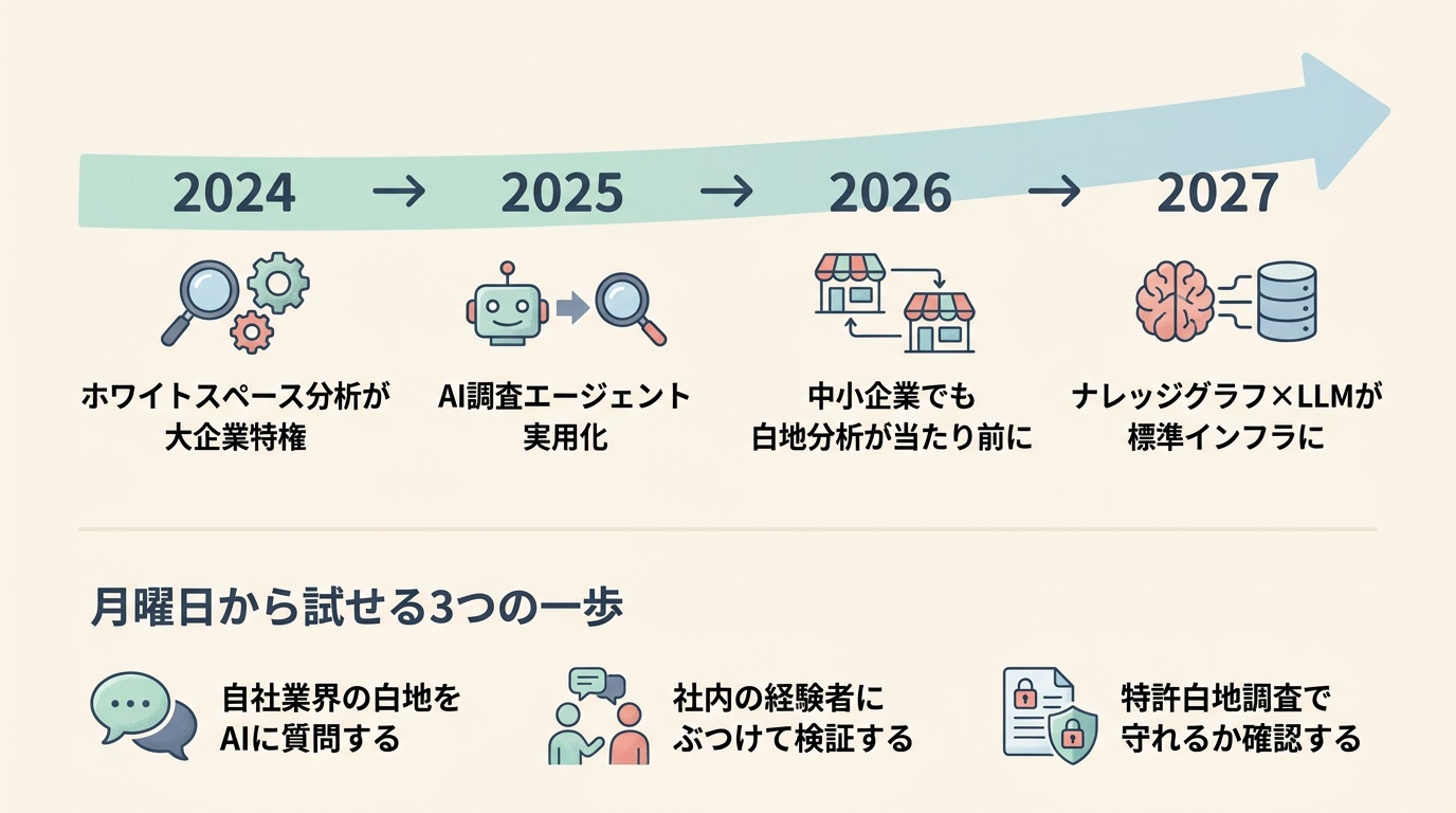 2024〜2027年の白地分析のタイムラインと、月曜日から試せる3つの一歩