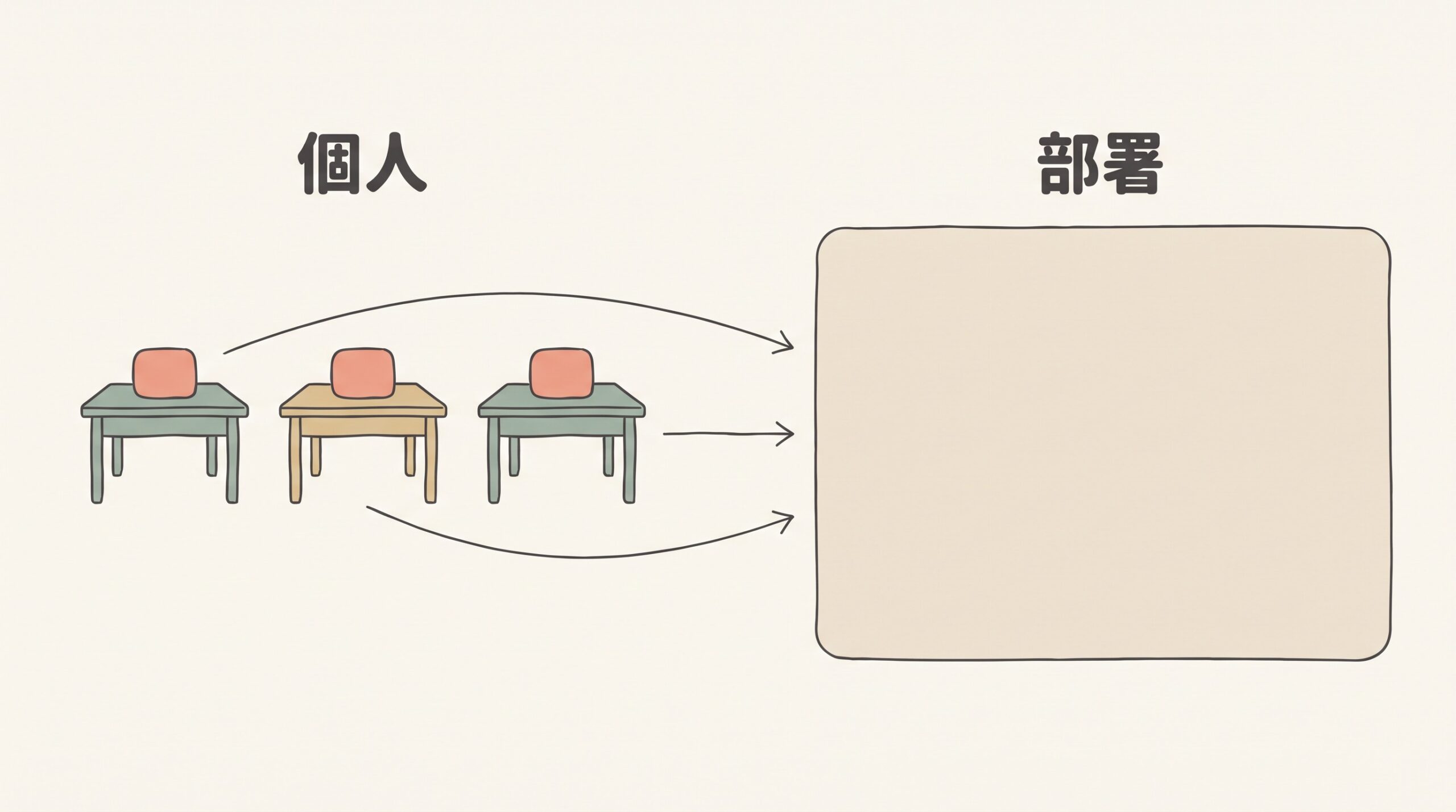 個人の机それぞれにツールがあるが、部署の共有領域は空のまま