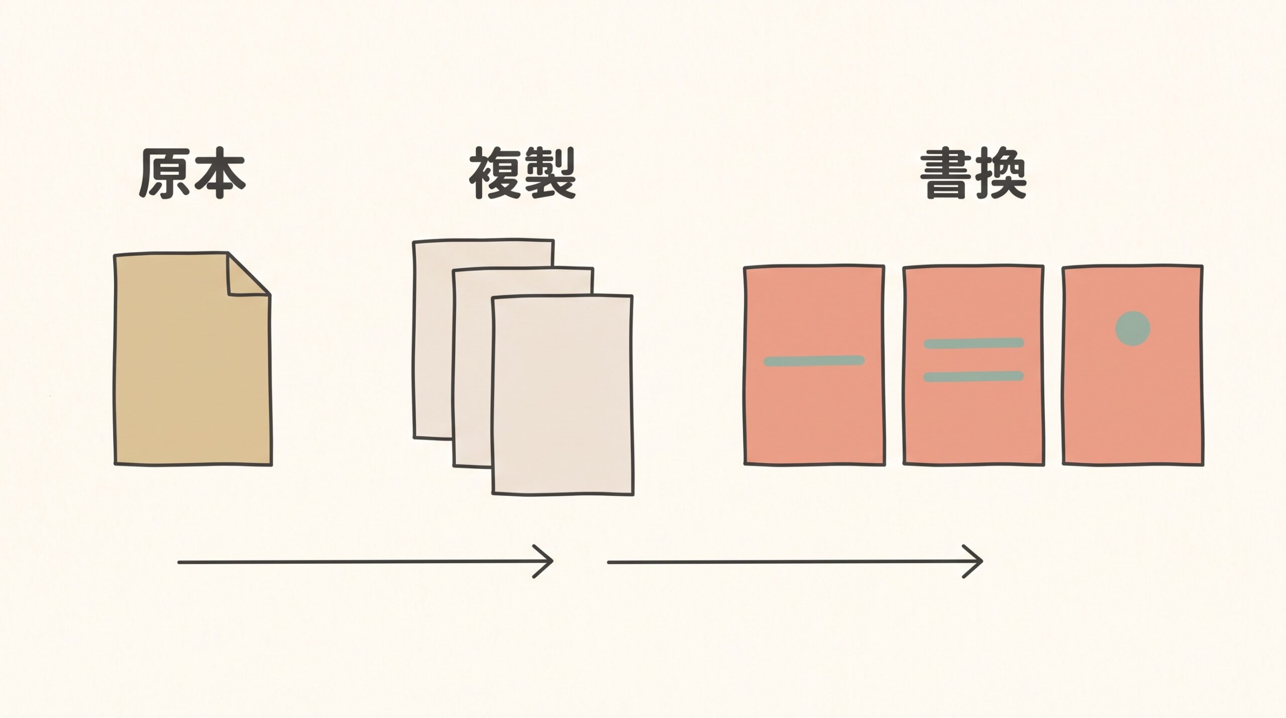 原本の書類が複製され、それぞれ異なる書き込みが入った状態に変わる流れ