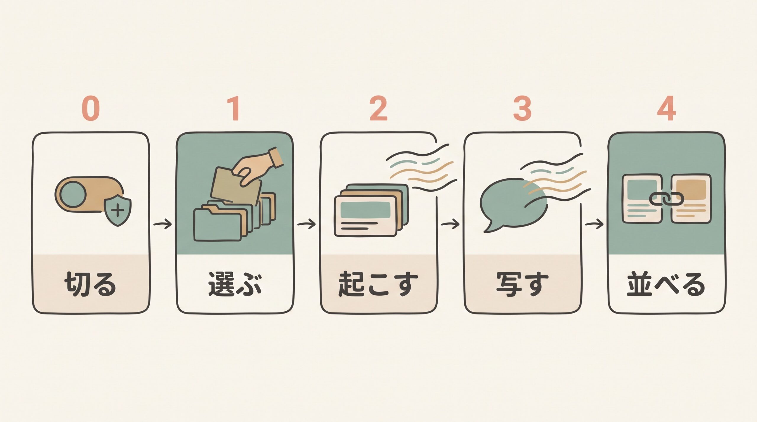 メモリーを切るところから10ペアを保存するまでのステップ0からステップ4の流れ