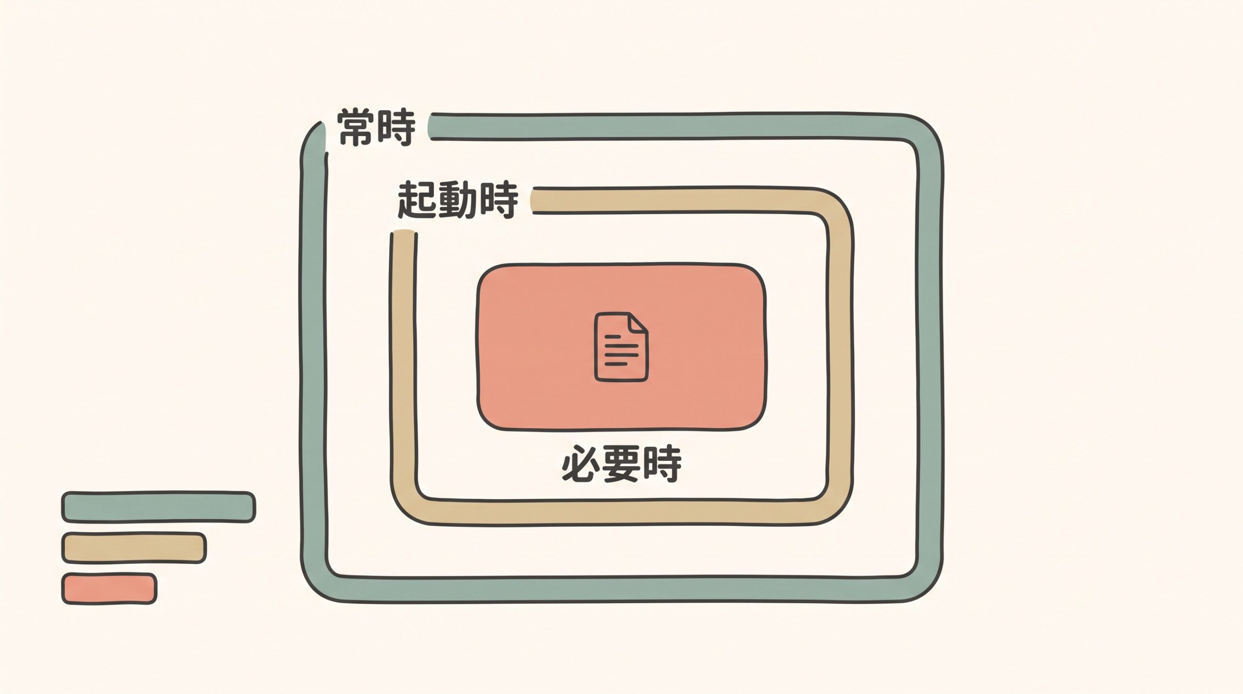 常時読む名前と説明、起動時に読む本文、必要になってから読む参照ファイルの3段階