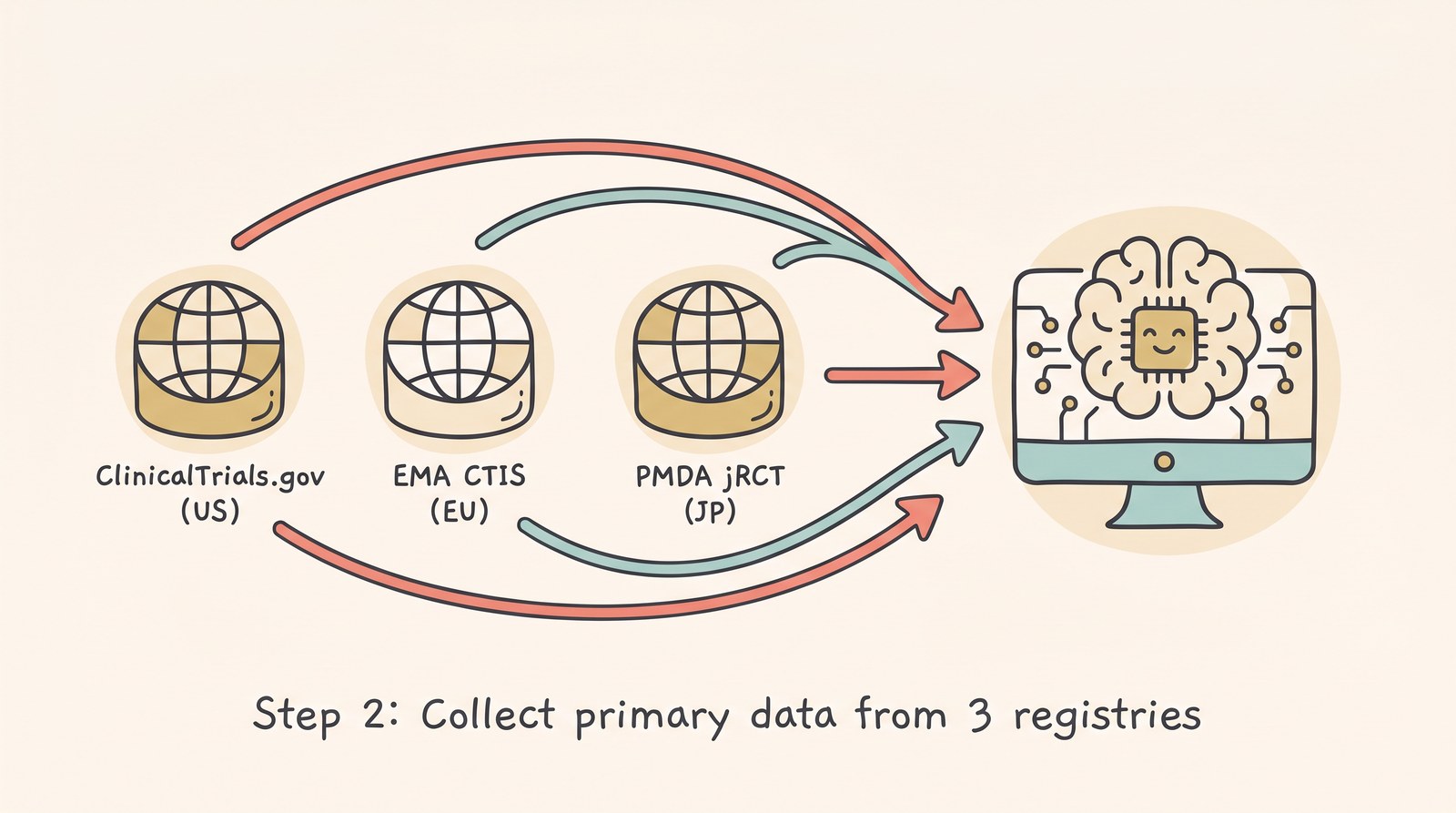 ClinicalTrials.gov・EMA CTIS・PMDA jRCTの3レジストリ