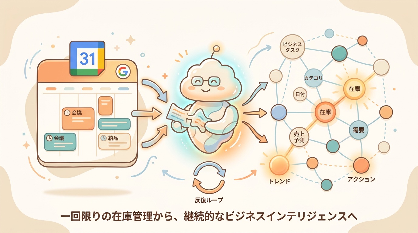 業務棚卸しをカレンダーからナレッジグラフ型リサーチ環境(Snorbe)に発展させるイラスト