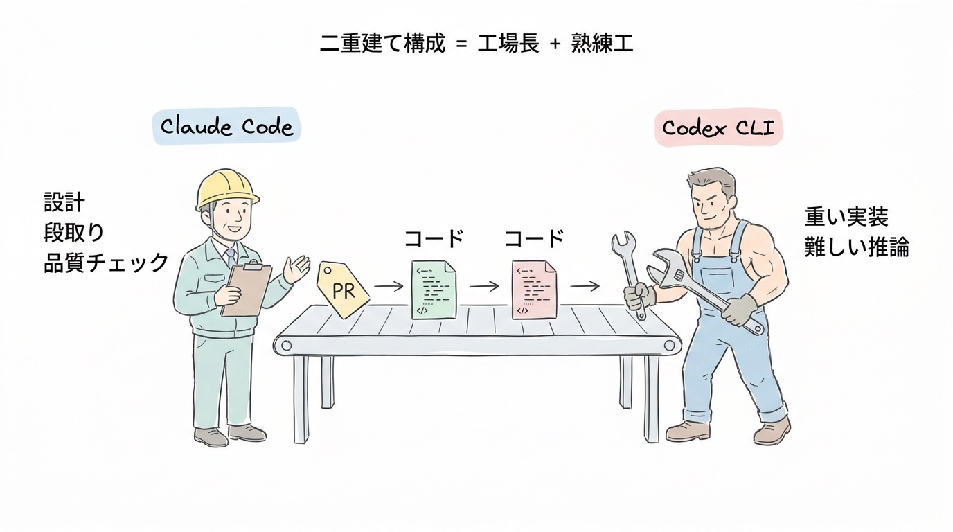 工場長Claude Codeと熟練工Codex CLIの役割分担図