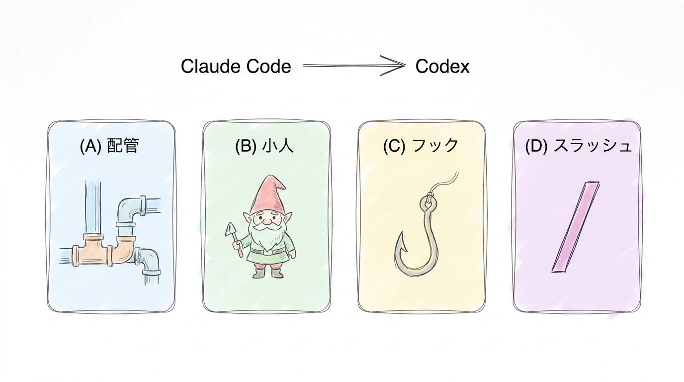 MCP・サブエージェント・フック・スラッシュコマンド4パターンの比較図