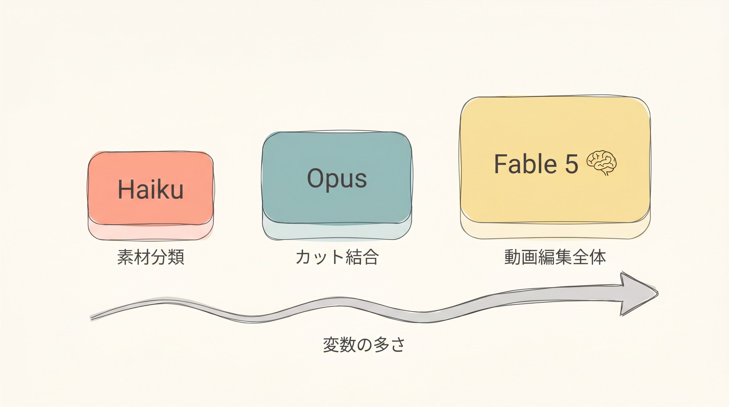 カット編集は Opus、動画編集全体は Fable が強い理由