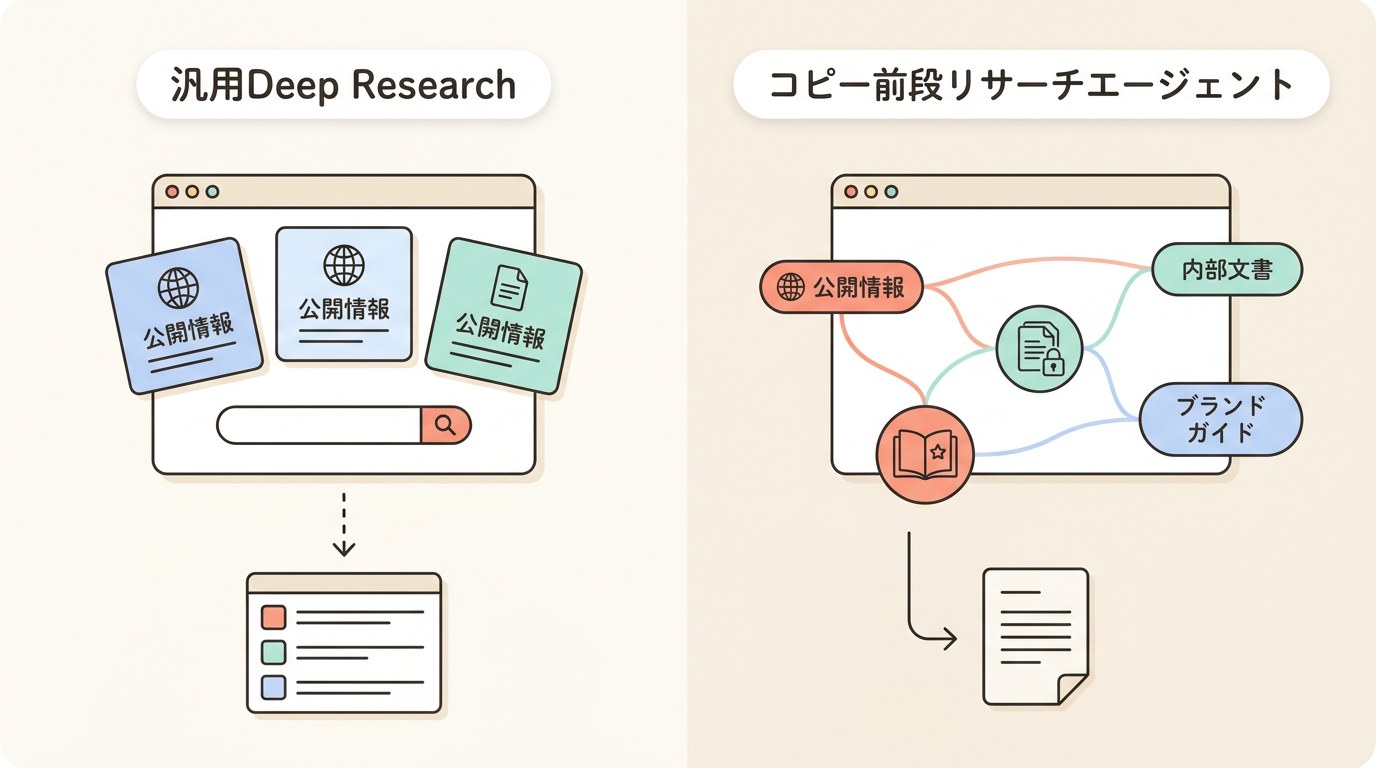 AIリサーチエージェントで何が変わるか