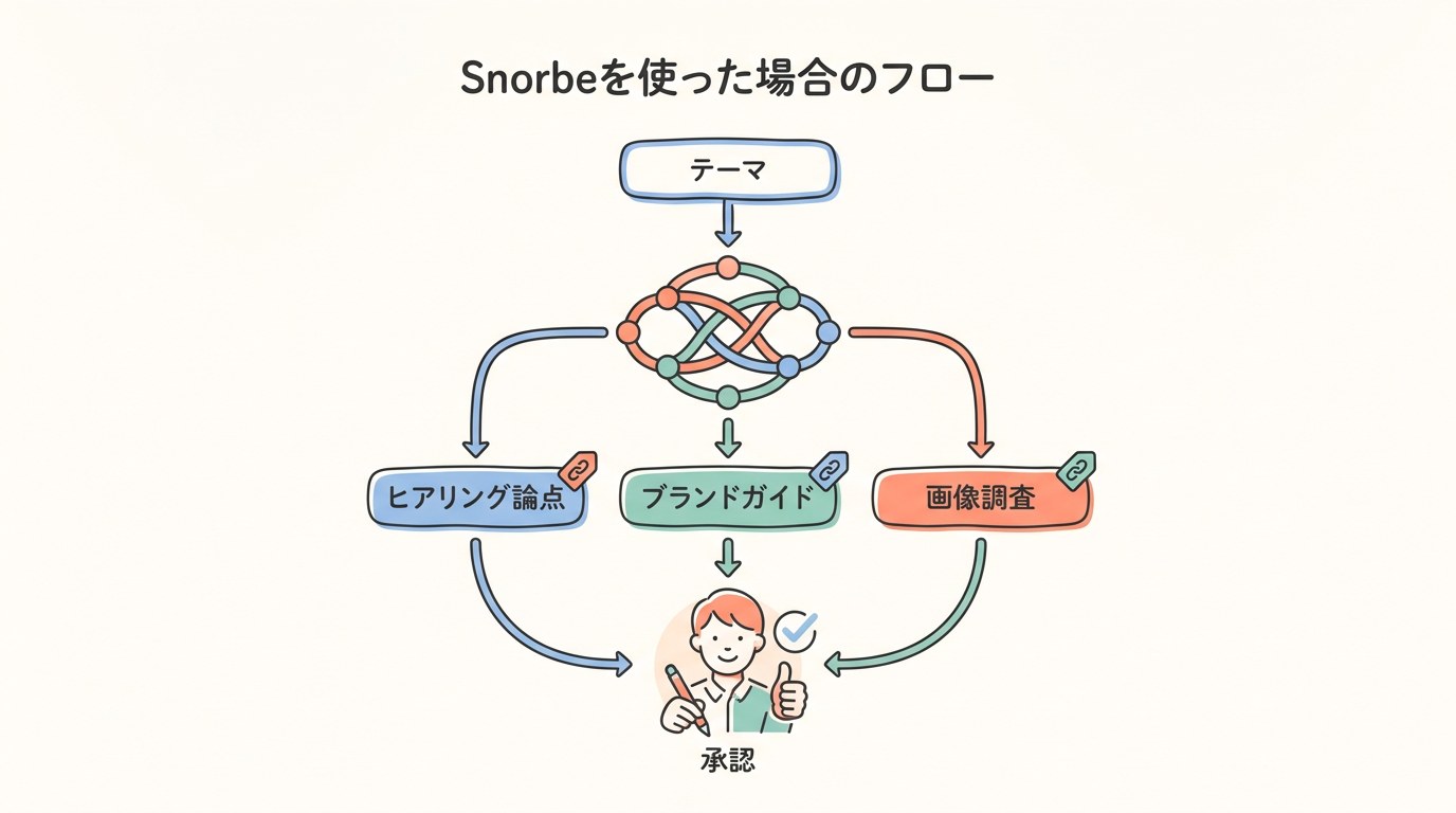 Snorbeを使った場合のフロー