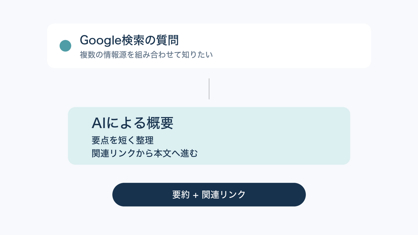 AI Overviewsの概要と関連リンクを示す図