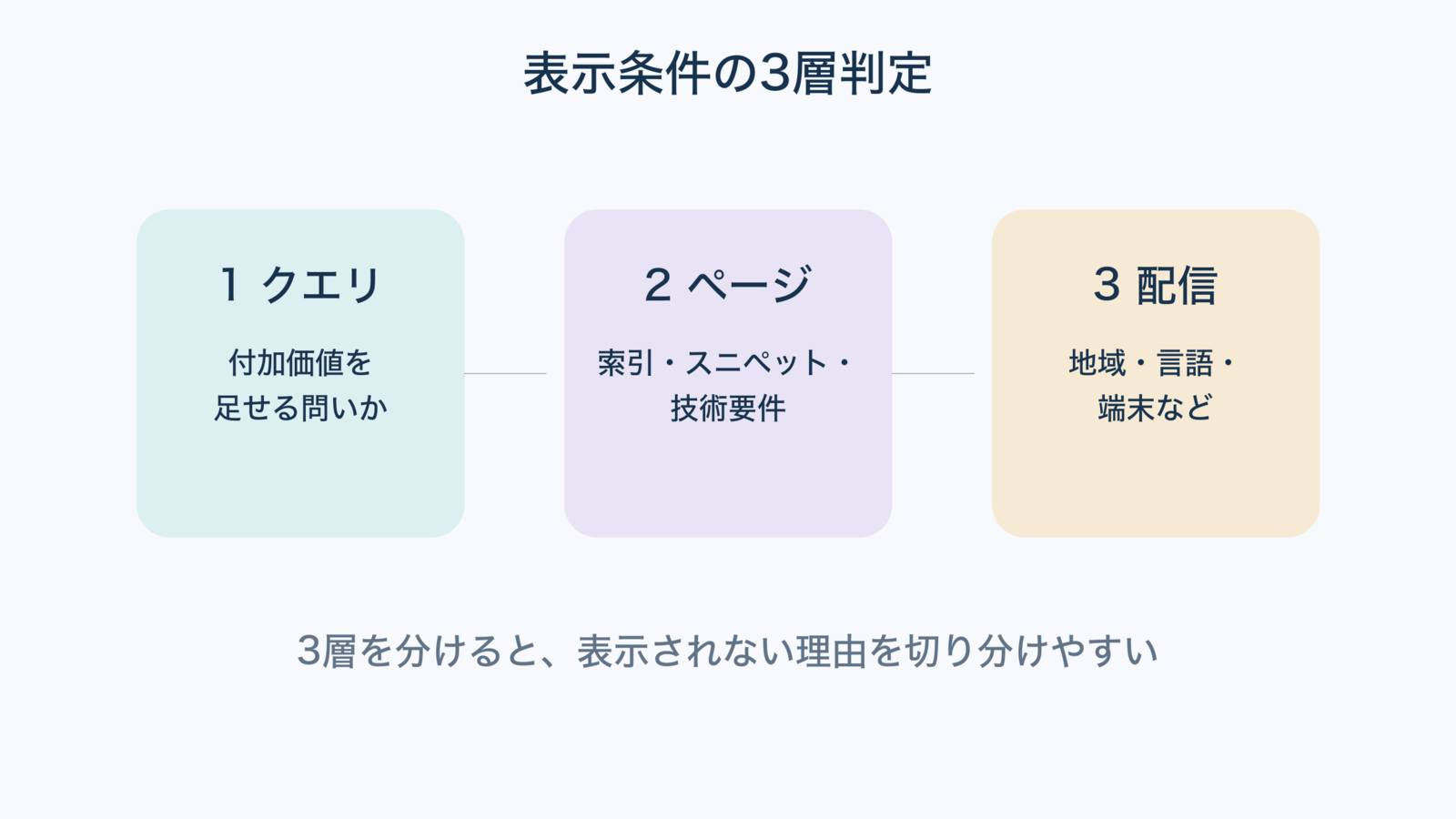 クエリ側・ページ側・配信側の3層判定フロー