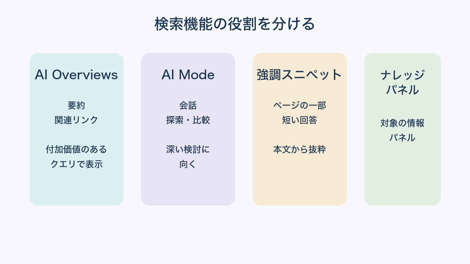 AI Overviewsと似た検索機能の比較図