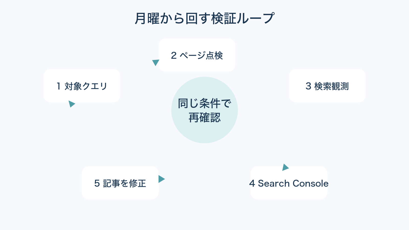 SEO担当者が回すAI Overviews検証ループ