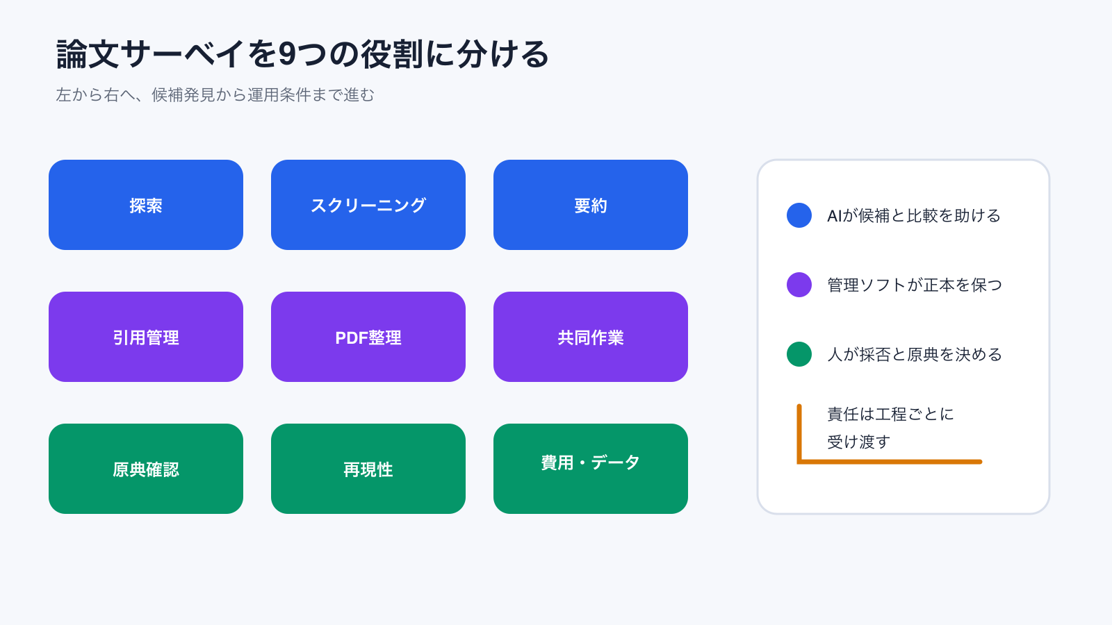 探索から引用までを9つの役割に分けた図
