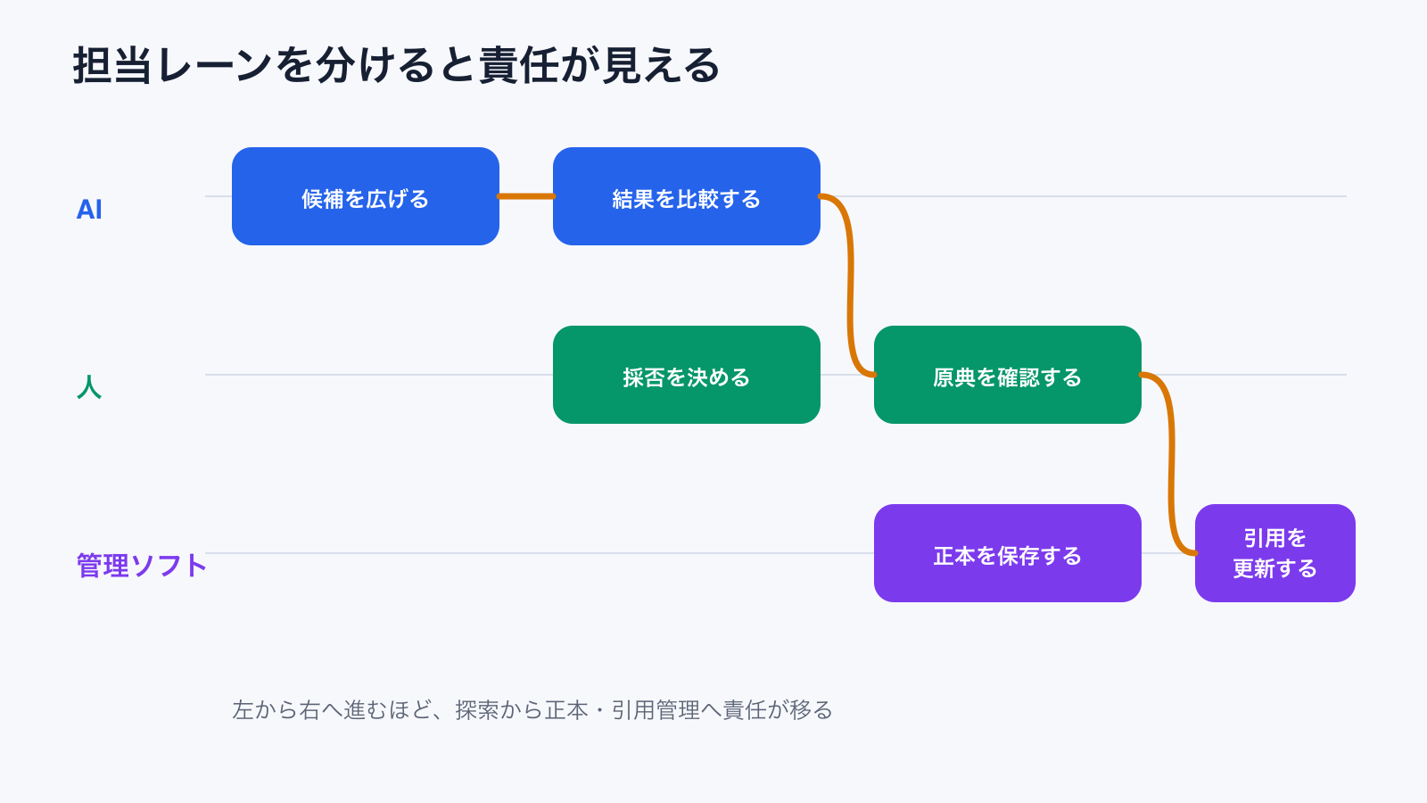 AIと文献管理ソフトの責任分担図
