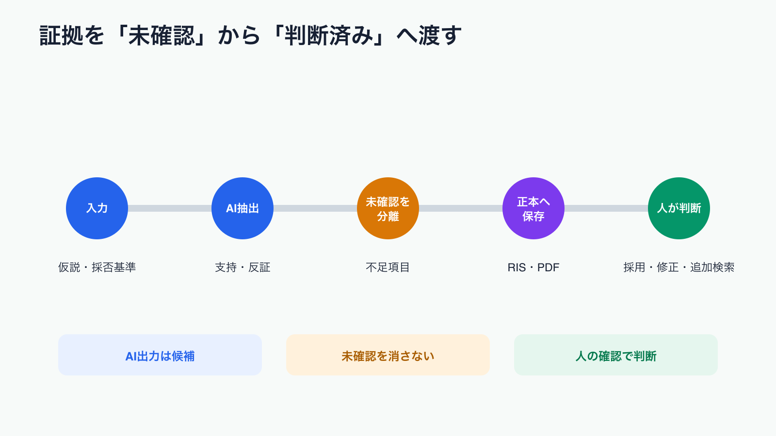 AIから文献管理ソフトへ証拠を渡す流れ