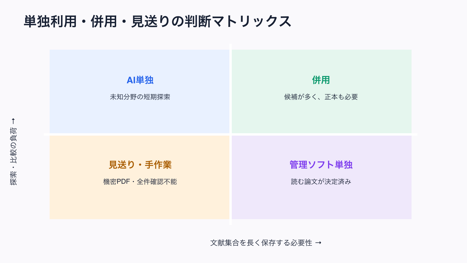 単独利用・併用・見送りの判断マトリックス